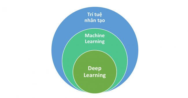 Trí tuệ nhân tạo, machine learning, deep learning – giải thích dễ hiểu cho bạn