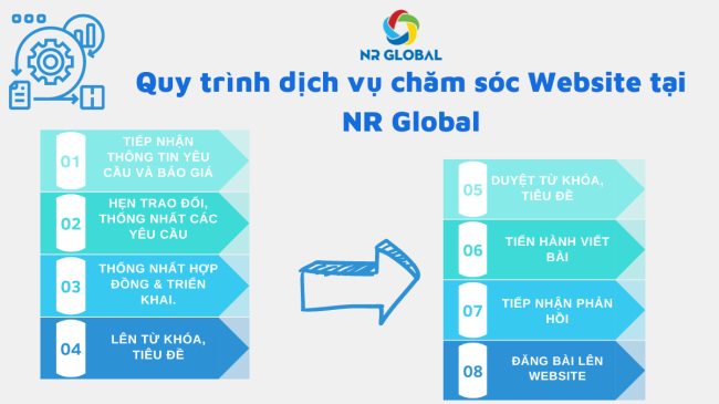 Quy trình dịch vụ chăm Website tại NR Global