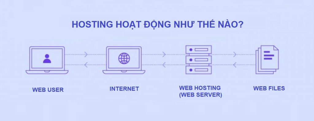 đăng ký hosting