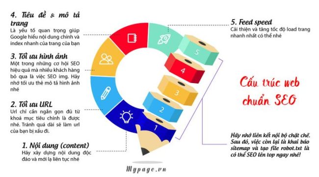 Cấu trúc chuẩn SEO