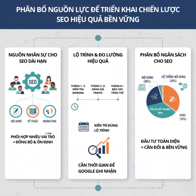 Phân bổ nguồn lực để triển khai chiến lược SEO hiệu quả bền vững
