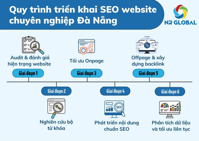 Quy trình triển khai SEO website chuyên nghiệp Đà Nẵng