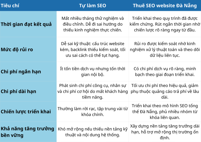 So sánh trực diện Tự làm vs Thuê SEO website Đà Nẵng