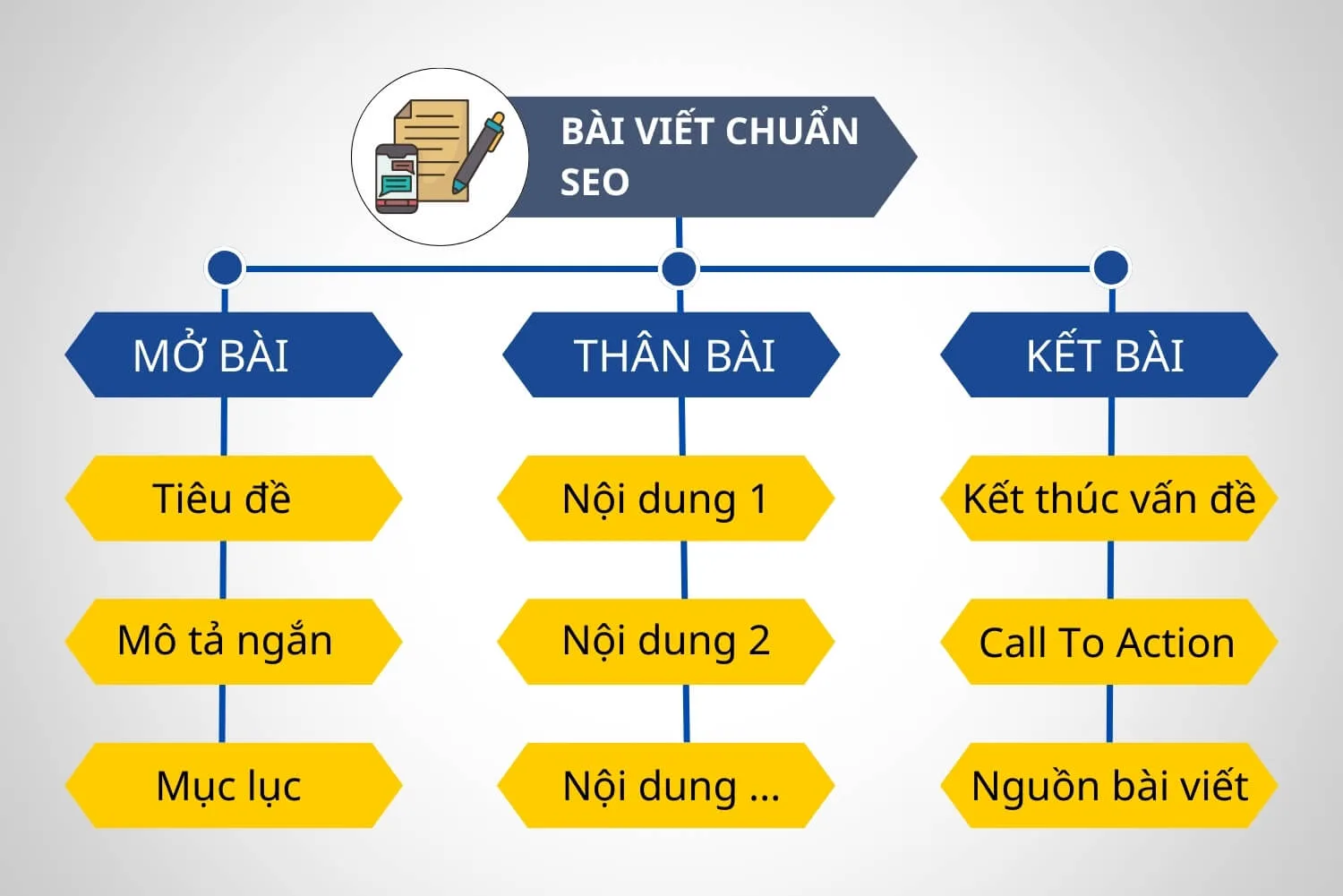 Cách viết bài chuẩn SEO