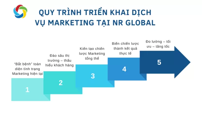 Quy trình từng bước NR Global triển khai một chiến dịch tiếp thị