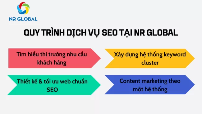 Dịch vụ SEO từ khoá lên top Google sẽ được NR triển khai như thế nào?